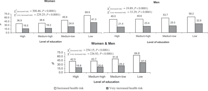Figure 4 Prevalence of increased risk and greatly increased risk associated with high waist circumference by gender and level of education (2003–2005).