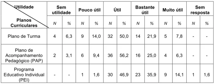 Tabela 3. Utilidade dos planos curriculares na ação pedagógica  Utilidade 