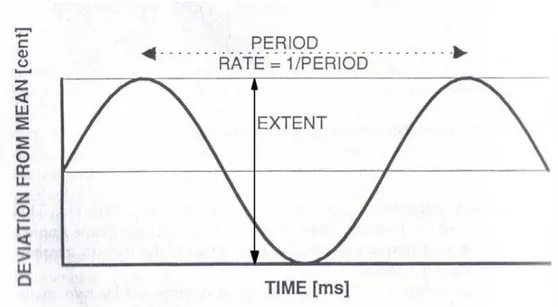 Figura 1.1 Definição de período (period), taxa (rate) e extensão (extent) do vibrato  (SUNDBERG, 1995