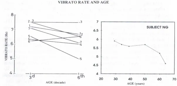 Figura 1.4 – A taxa de vibrato vs. a idade do cantor: O gráfico à esquerda contém os dados colhidos  por Damsté et al (1982)