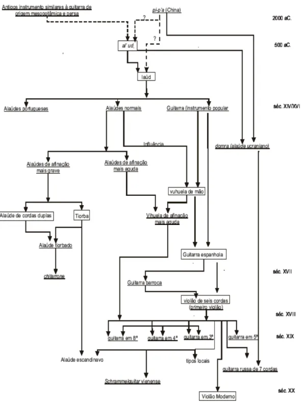 Figura 2.1: Quadro evolutivo da família do violão (NAVEDA, 2002). 