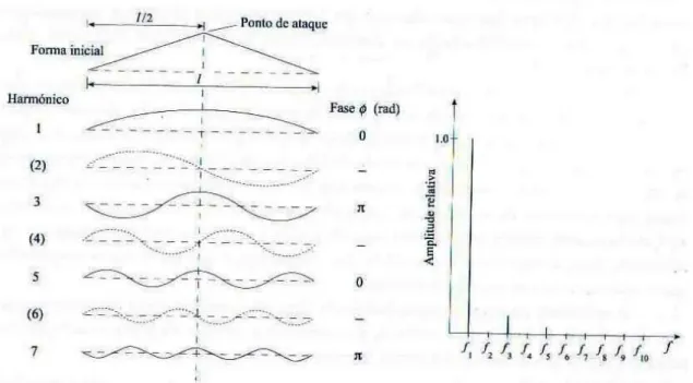 Figura  2.4  -  Modos  de  vibração  simultânea  em  uma  corda  percutida  na  metade  de  seu  comprimento