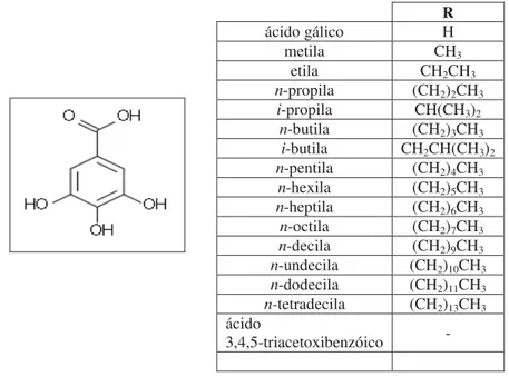 Figura 1: Estrutura molecular do ácido gálico e galatos de alquila 