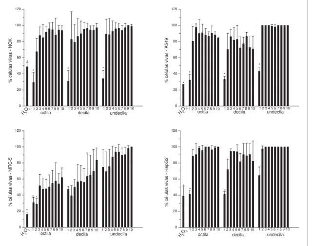 Figura 12: Porcentagem de células viáveis das linhagens celulares A549, HepG2, NOK e MRC-5 em relação a três diferentes concentrações de G12, G14 e G15,  respectivamente 1-1mg/L, 2-0,5mg/L, 3-0,25mg/L, 4-0,125mg/L, 5-0,06mg/L, 6-0,003mg/L, 7-0,0015mg/L, 8-