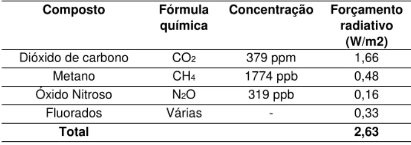 Tabela 1 – Forçamento radiativo acumulado por tipo de gás estufa  Composto Fórmula  química Concentração Forçamento radiativo  (W/m2) Dióxido de carbono CO 2 379 ppm 1,66 Metano CH 4 1774 ppb 0,48 Óxido Nitroso N 2 O 319 ppb 0,16 Fluorados Várias - 0,33 To