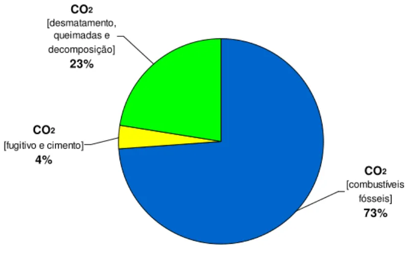Figura 3 - Emissões de CO 2  por fonte de emissão até 2004 (GtCO2eq/ano) 