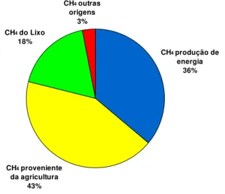 Figura 4 - Emissões de CH 4  por fonte de emissão até 2004 (GtCO2eq/ano)  