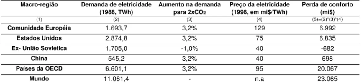 Tabela 4 - Cálculo dos danos do setor de energia ou de conforto humano 