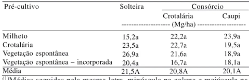 Tabela 5. Quantidade de N derivada da FBN introduzida no sistema de produção de berinjela pela adubação verde de pré- pré-cultivo e consórcio, quantidade de N exportada nos frutos de berinjela (saída), e balanço de N para o solo calculado pela diferença en