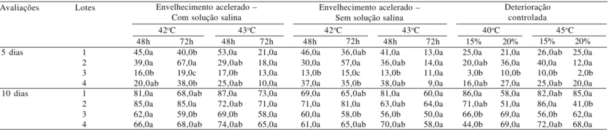 Tabela 2. Dados médios, em porcentagem, de plântulas normais, obtidos de quatro lotes de sementes de amendoim, por ocasião da exposição ao envelhecimento acelerado e à deterioração controlada (1) .
