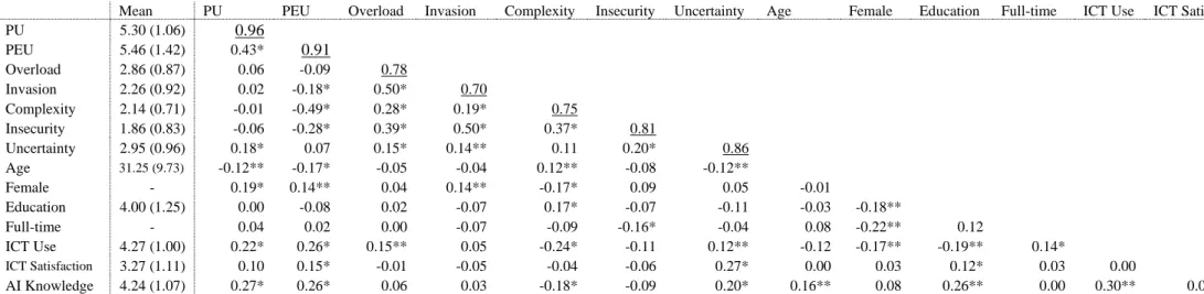Table 3. Reliability Measures and Correlations 