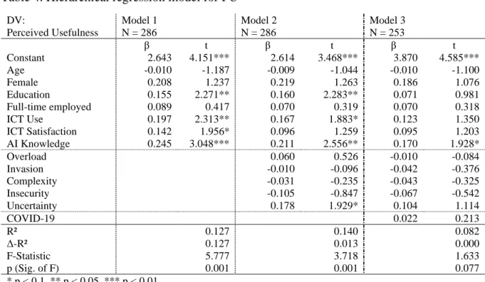 Table 4. Hierarchical regression model for PU 