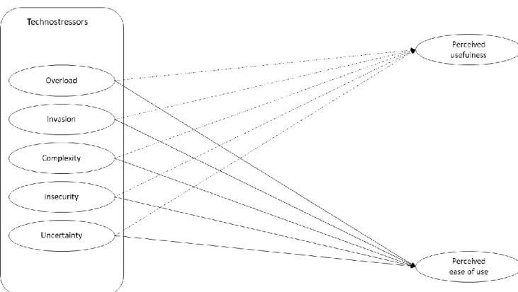 Illustration 1. Conceptual research model 