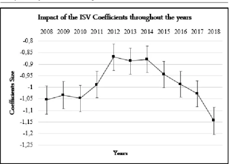 Figure 2 – Effect of the logarithm of the ISV in the sales of passenger cars through  the years; Dependent Variable: Log of the variable Sales from 2008 to 2018 