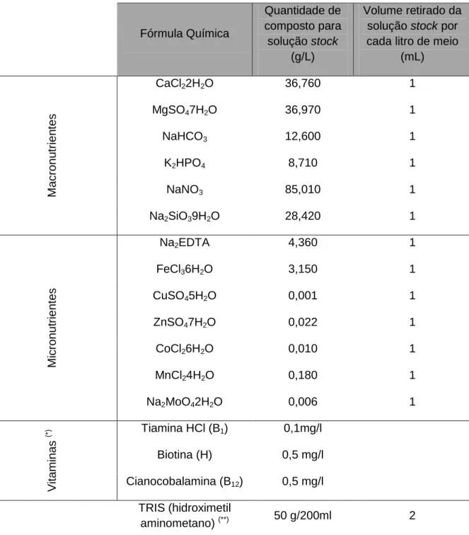 Tabela 3 - Composição química do meio de cultura MBL  Fórmula Química  Quantidade de composto para  solução stock  (g/L)  Volume retirado da solução stock por cada litro de meio 