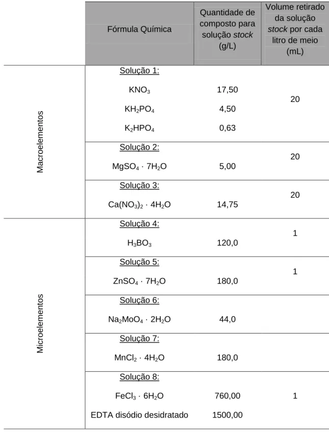 Tabela  5  -  Composição química  dos  macroelementos  e  microelementos  do  meio  de cultura Steinberg  Fórmula Química  Quantidade de composto para  solução stock  (g/L)  Volume retirado da solução stock por cada 