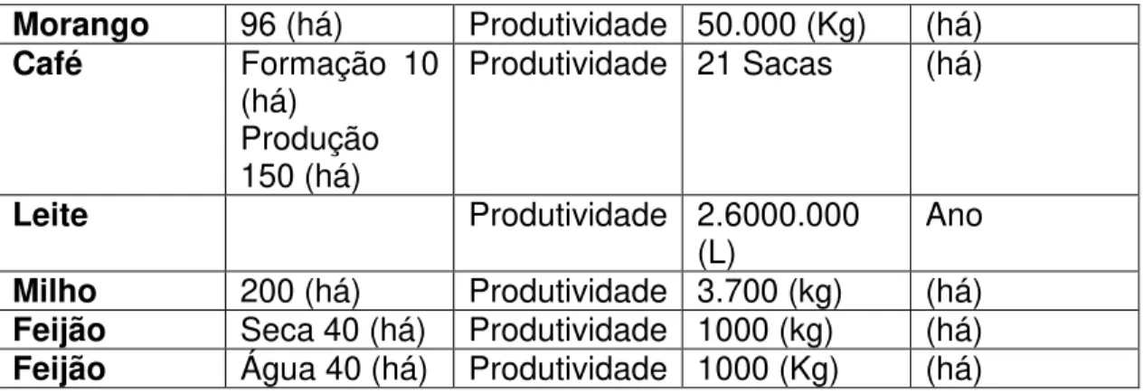 Tabela 2: Levantamento da Produção Agropecuária e Leiteira do Município de Tocos do Moji  Fonte: Emater/Prefeitura Municipal de Tócos do Moji 