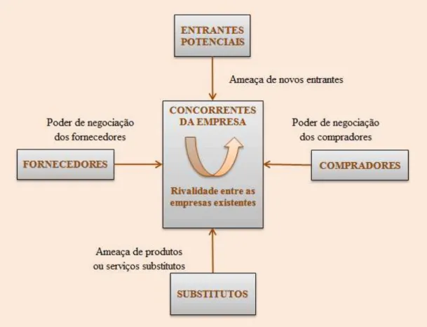 Figura 2 – Forças que dirigem a concorrência. 