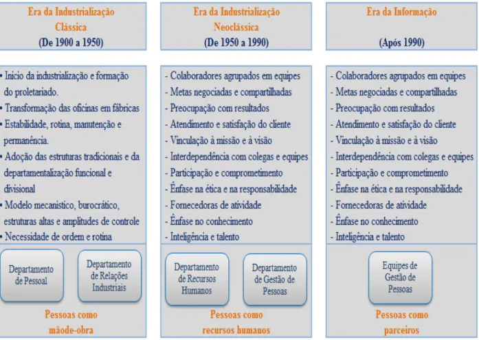 Figura 3 - As mudanças e transformações na área de RH 