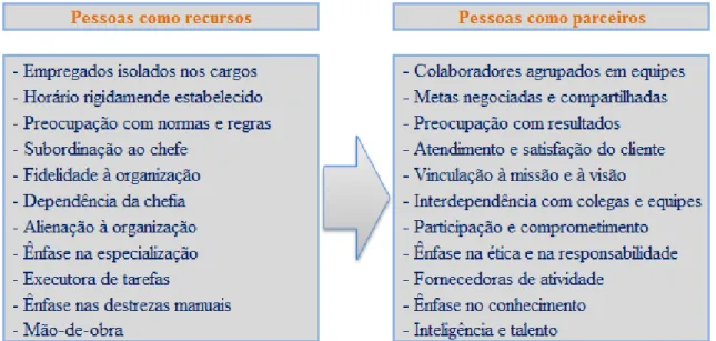 Figura 5 - As pessoas são recursos ou parceiros da organização? 