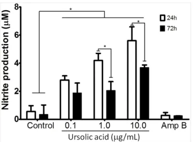 Fig 5. Nitrite levels were evaluated in supernatant of L . (L . ) amazonensis -infected peritoneal