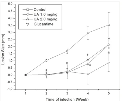 Fig 6. BALB/c mice were infected with promastigote forms of L . (L . ) amazonensis and treated with 1.0 and 2.0 mg/kg of UA or 100.0 mg/kg of Glucantime (Glu)