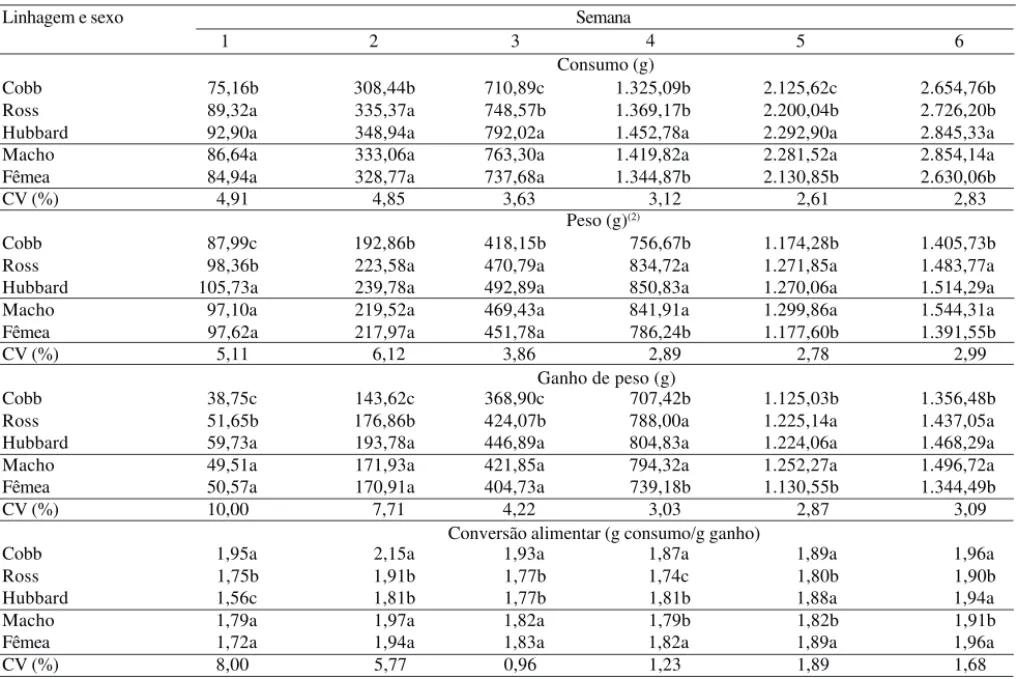 Tabela 2. Consumo, peso e ganho de peso acumulados e conversão alimentar, segundo a linhagem e o sexo de frangos de corte, avaliados ao final de cada semana (1) .