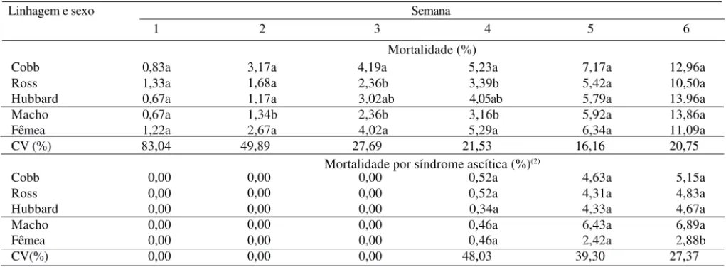 Tabela 3. Porcentuais de mortalidade e de mortalidade por síndrome ascítica acumulados, segundo a linhagem e o sexo de frangos de corte, avaliados ao final de cada semana (1) .