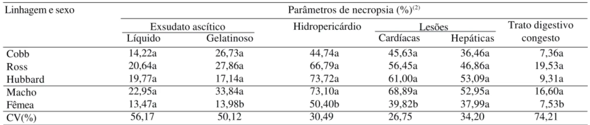 Tabela 4. Parâmetros de necropsia, segundo a linhagem e o sexo de frangos de corte (1) .