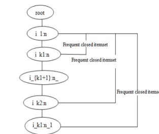 Fig.  1  shows how the frequent closed item sets  can be  extracted directly from FP tree