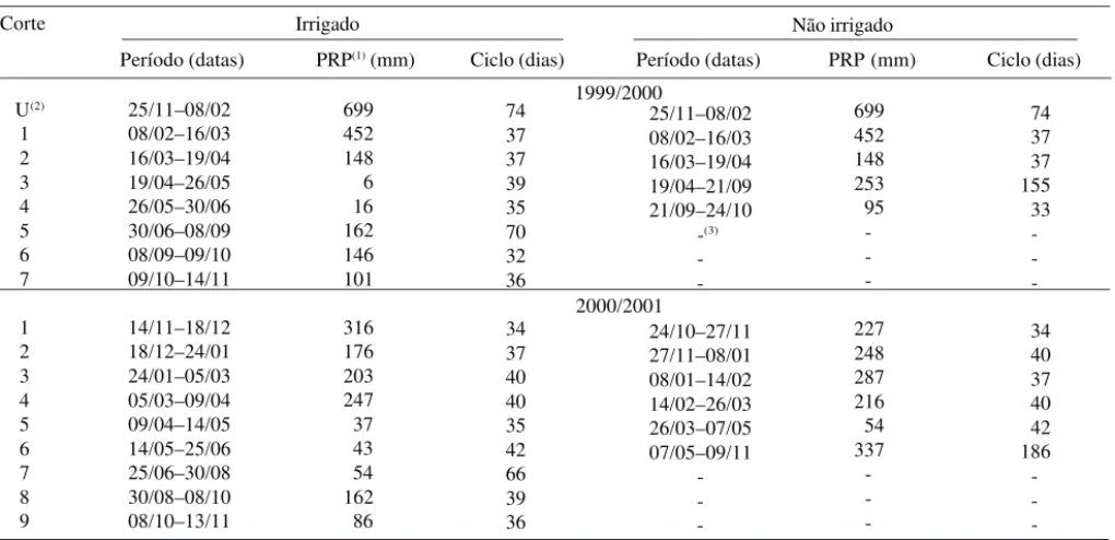 Tabela 2. Ciclo de seis espécies forrageiras, com e sem irrigação, no Município de São Carlos, SP.
