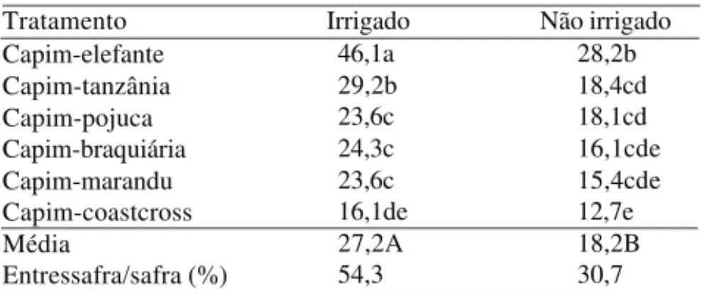 Tabela 3. Matéria seca (t ha -1 ) de forrageiras em relação à irri- irri-gação, no Município de São Carlos, SP (1) .
