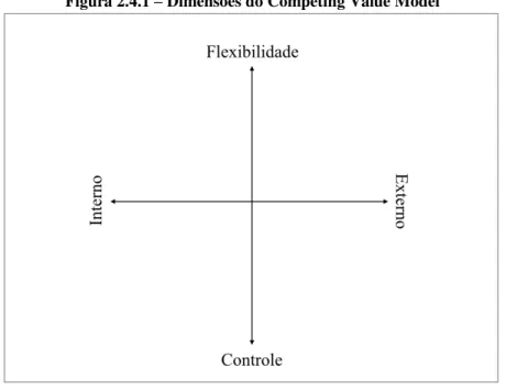 Figura 2.4.1  –  Dimensões do Competing Value Model 