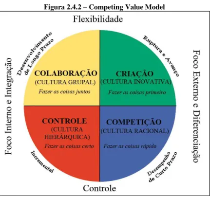 Figura 2.4.2  –  Competing Value Model 