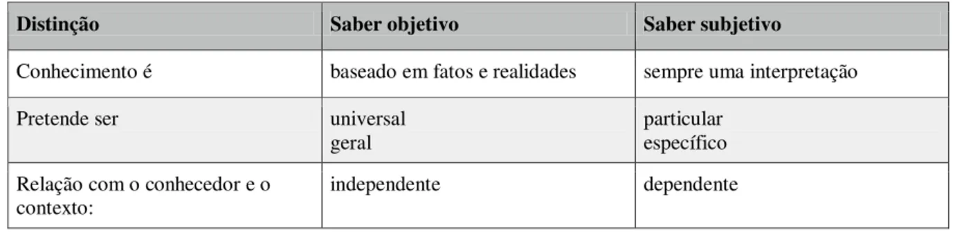 Figura 3.2.2  –  Comparação de conhecimento tácito e explícito; saber que e saber como;  