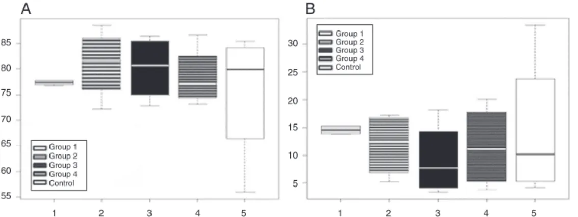 Fig. 2 – Phenotypic analysis of splenic T cells after immunization. A: CD3 + –CD4 + subpopulations