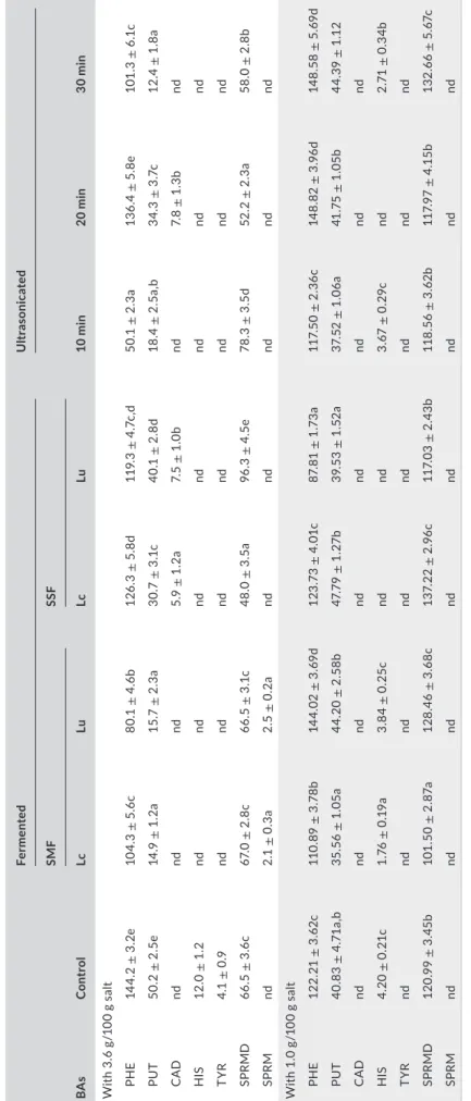 TABLE 4 Biogenic amine (BA) concentration in Ps prepared with 3.6 and 1.0 g/100 g salt from ultrasound-treated (10, 20, 30 min), unfermented, and fermented (in submerged and solid- state fermentation conditions) Ps BAsControl