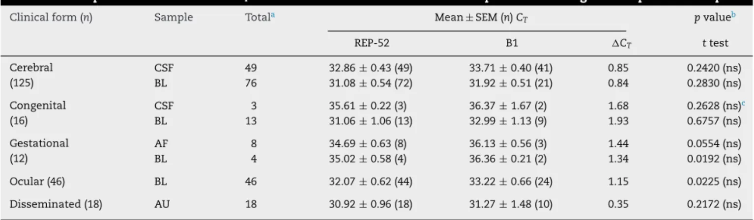 Table 4 – Comparison between mean C T values obtained with REP-529 and B1 qPCR considering the 217 positive samples.