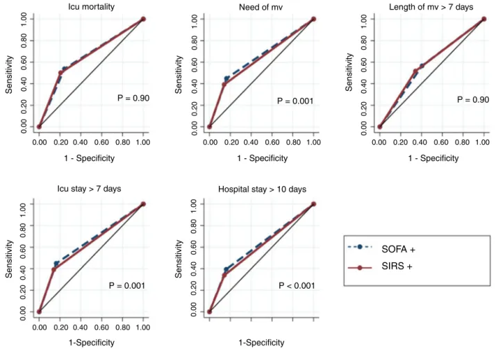 Fig. 1 – Comparison of predictive accuracy for outcomes among SOFA and SIRS criteria defining sepsis in 1487 critical care patients with infection at ICU admission