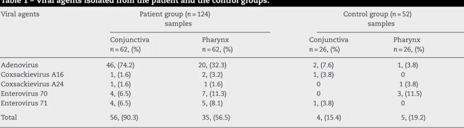 Table 1 – Viral agents isolated from the patient and the control groups.