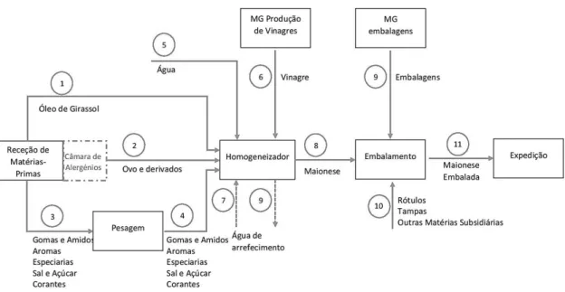 Figura 1 - Diagrama de Blocos simplificado, representativo do processo de produção de maioneses na  MG