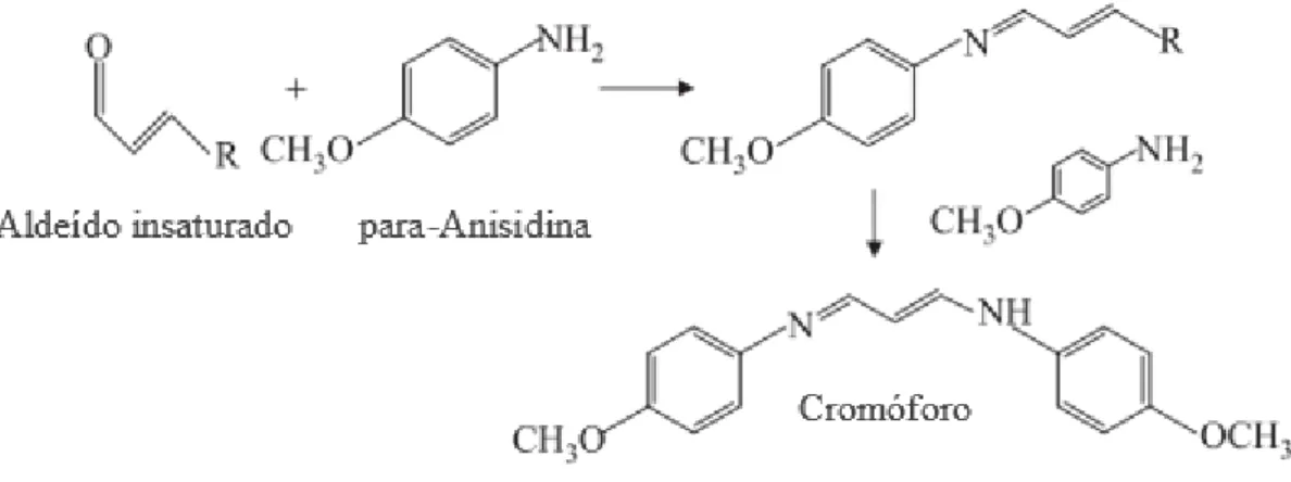 Figura  6  –  Reação  global  da  p-anisidina  com  aldeídos  insaturados,  em  meio  ácido,  dando  origem  a  compostos de cor amarela