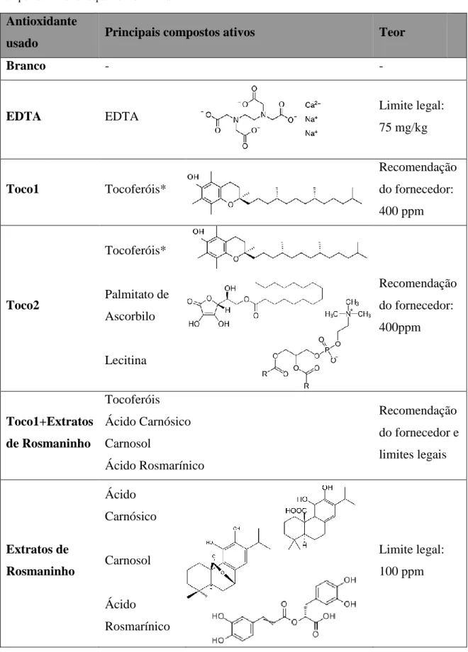 Tabela 1 - Lista de antioxidantes e conjugação de antioxidantes utilizados na produção de maioneses,  compostos ativos e respetivo teor utilizado