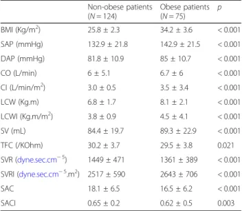 Table 4 Values of hemodynamic variables from obese patients with controlled and uncontrolled hypertension