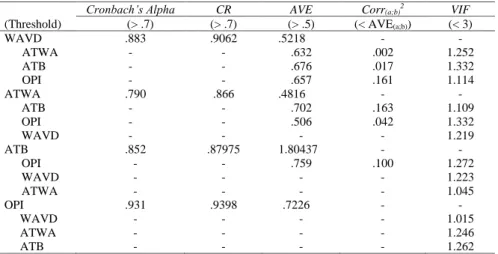 Table 1: Model reliability measures
