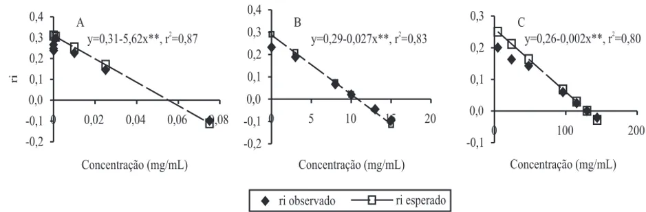 Figura 1. Taxa instantânea de crescimento populacional (ri) do ácaro Oligonychus ilicis sob ação de extratos de óleo de torta (A), de sementes (B) e de folhas (C) de nim, a 25±2ºC, 60±10% de umidade relativa e 12 horas de fotoperíodo.