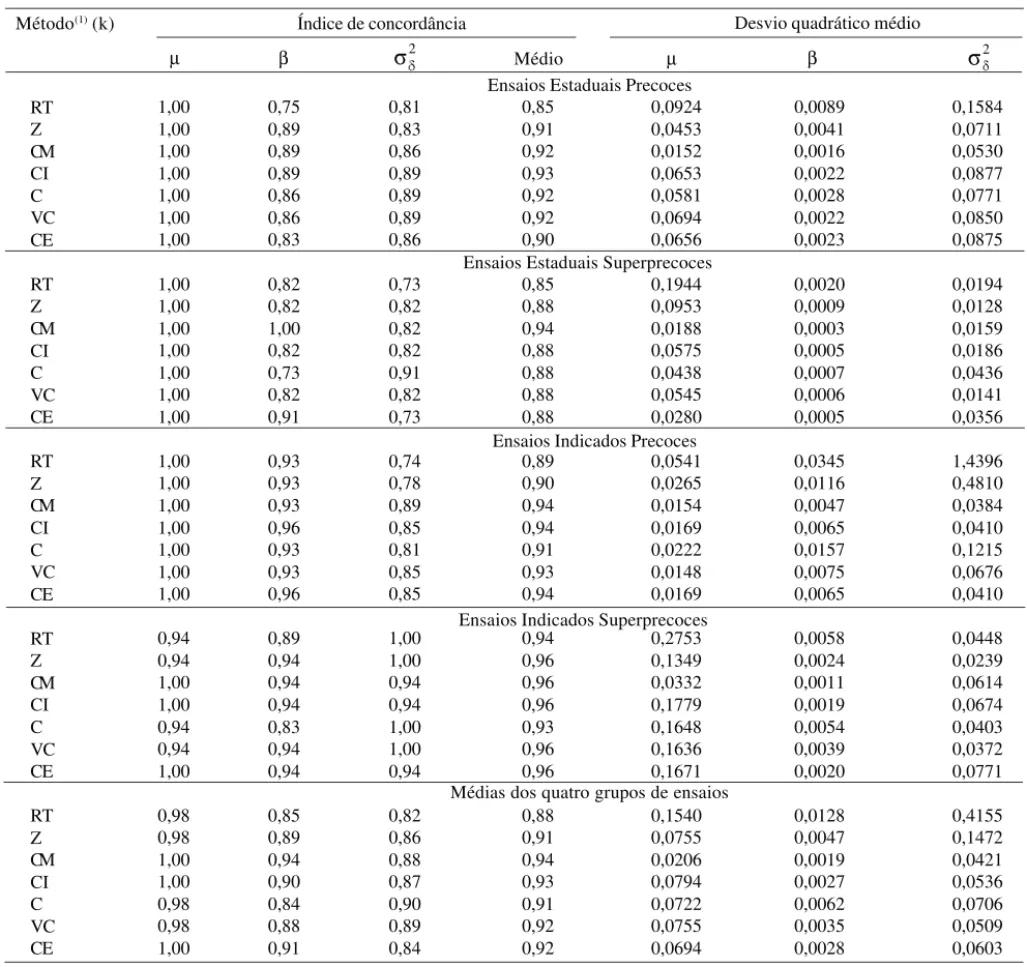 Tabela 3. Estimativas do índice de concordância dos parâmetros µ, β e  1 2 1 , do índice de concordância médio e desvio quadrático médio dos parâmetros µ, β e  1 2 1 , para o método de correção k, em quatro grupos de ensaios de cultivares de milho e na méd