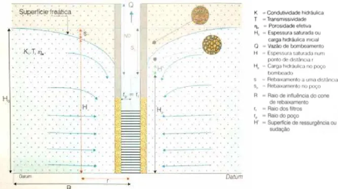 Figura 2 Poço captando em um aquífero livre e os parâmetros envolvidos (modificado de FEITOSA, et al, 2008)