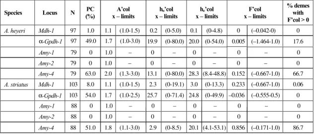 Table 4 presents average observed (H o ) and expected (H e ) heterozygosities as well as average inbreeding coefficient (F) for demes and  popu-lations when all five loci were taken into account.