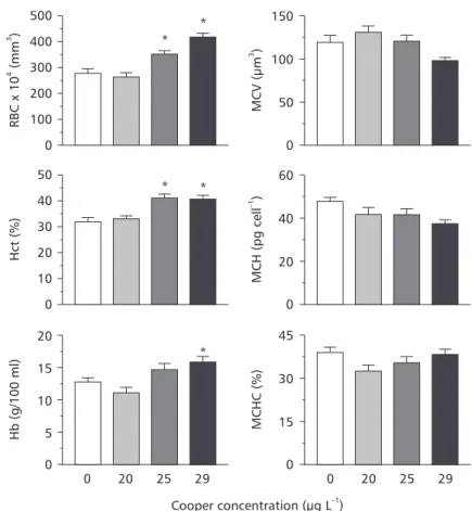 Fig. 1 — Changes in hematocrit (Hct), red blood cells (RBC), whole blood hemoglobin concentration [Hb], mean cell volume (MCV), mean corpuscular hemoglobin (MCH) and mean corpuscular hemoglobin content (MCHC) of P